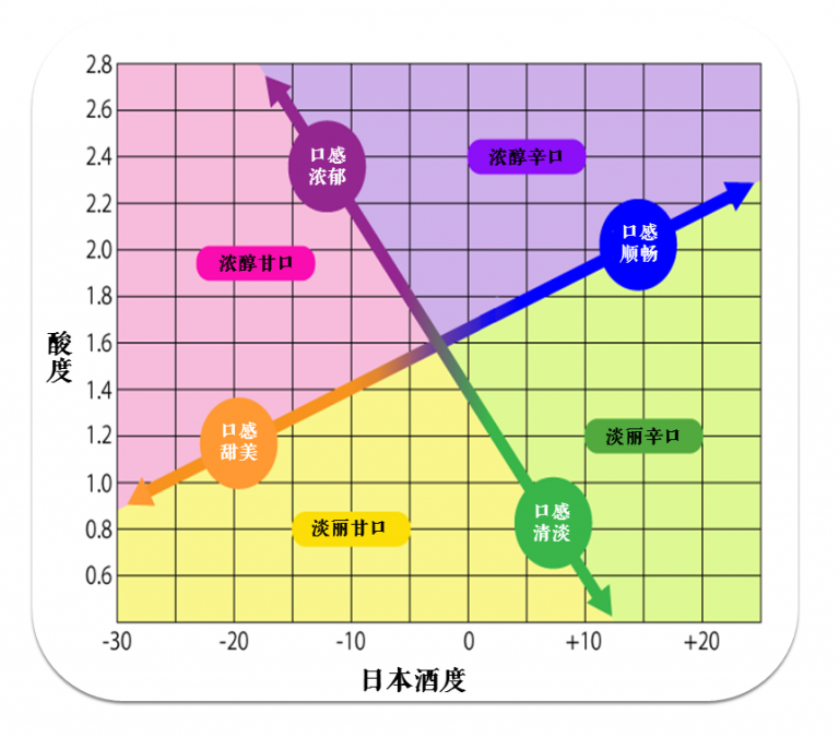 日本酒度和酸度