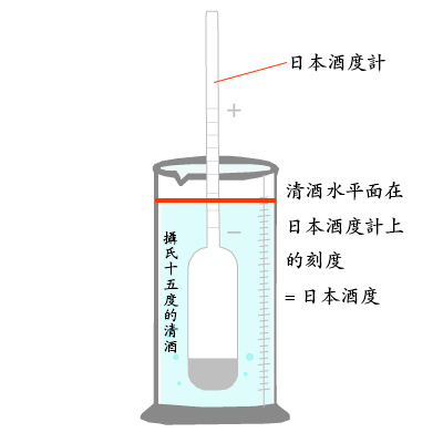 日本酒度计