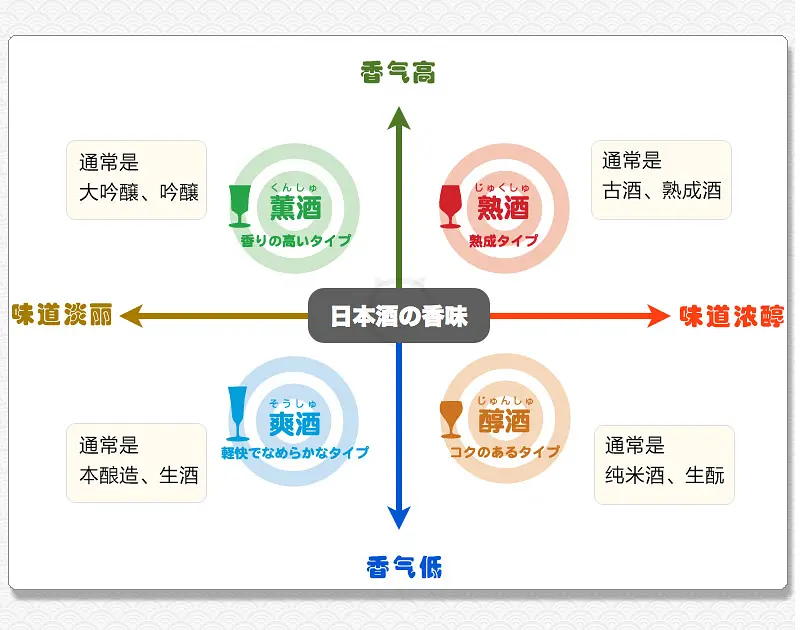 清酒的薰爽醇熟